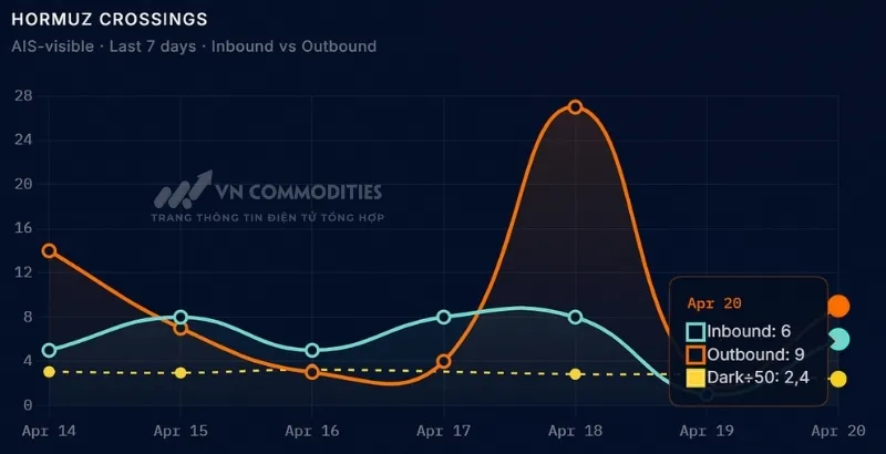 Lưu lượng Hormuz: chỉ 15 lượt t&agrave;u trong 24h (6 v&agrave;o, 9 ra)